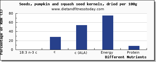 chart to show highest 18:3 n-3 c,c,c (ala) in ala in pumpkin seeds per 100g